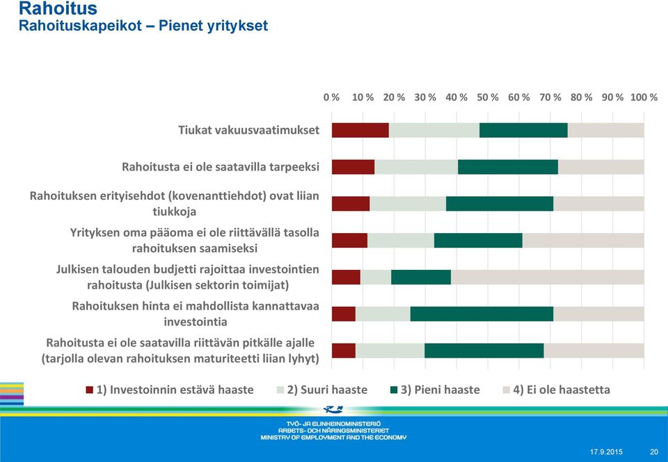 rajoittaa investointien rahoitusta (Julkisen sektorin toimijat) Rahoituksen hinta ei mahdollista kannattavaa investointia Rahoitusta ei ole saatavilla riittävän