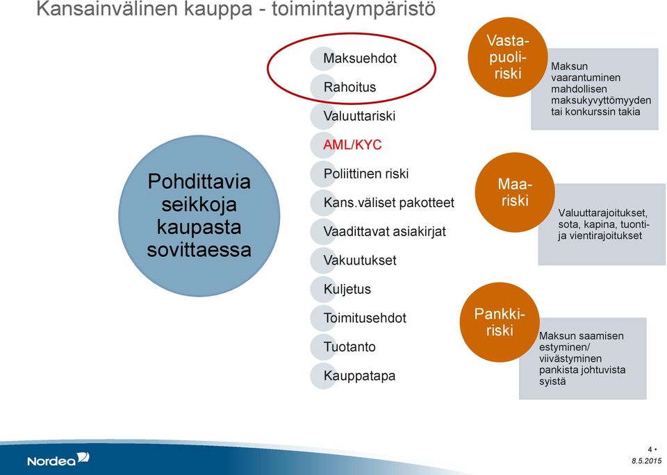 väliset pakotteet Vaadittavat asiakirjat Vakuutukset Maariski Valuuttarajoitukset, sota, kapina, tuontija