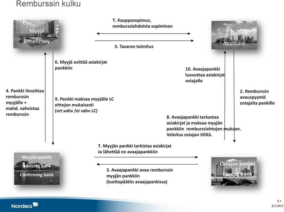 vahv /ei vahv LC) 8. Avaajapankki tarkastaa asiakirjat ja maksaa myyjän pankkiin remburssiehtojen mukaan. Veloitus ostajan tililtä. 2.