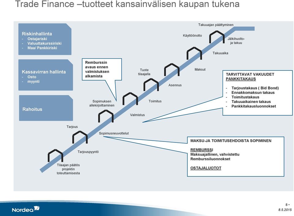 Maksut TARVITTAVAT VAKUUDET PANKKITAKAUS - Tarjoustakaus ( Bid Bond) - Ennakkomaksun takaus - Toimitustakaus - Takuuaikainen takaus - Pankkitakausluonnokset Valmistus Tarjous