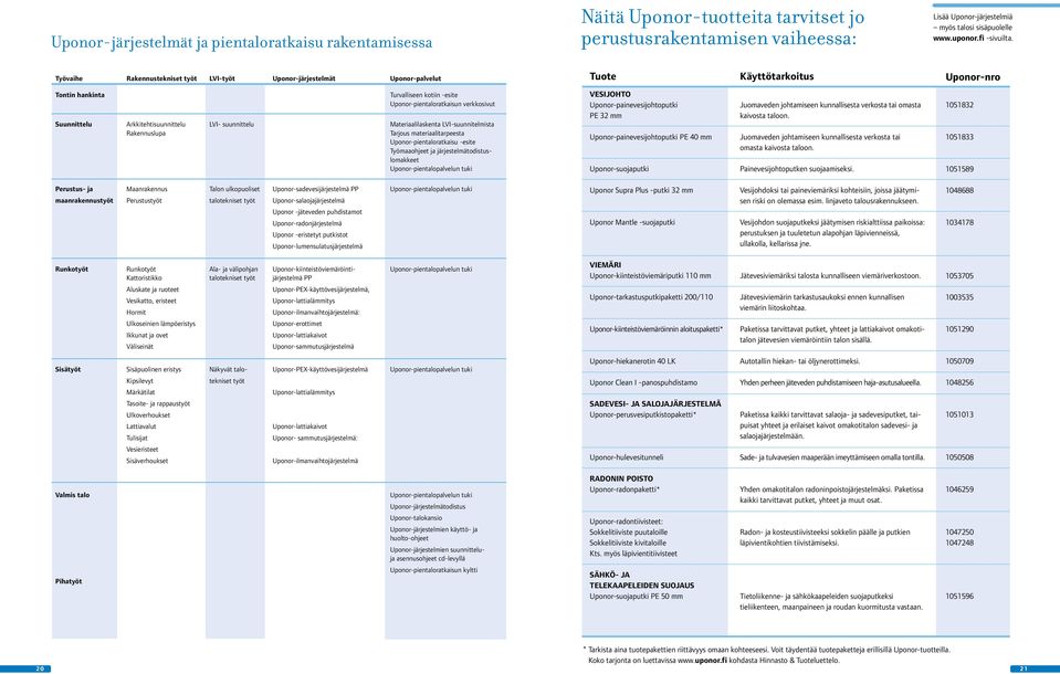 Suunnittelu Arkkitehtisuunnittelu LVI- suunnittelu Materiaalilaskenta LVI-suunnitelmista Rakennuslupa Tarjous materiaalitarpeesta Uponor-pientaloratkaisu -esite Työmaaohjeet ja