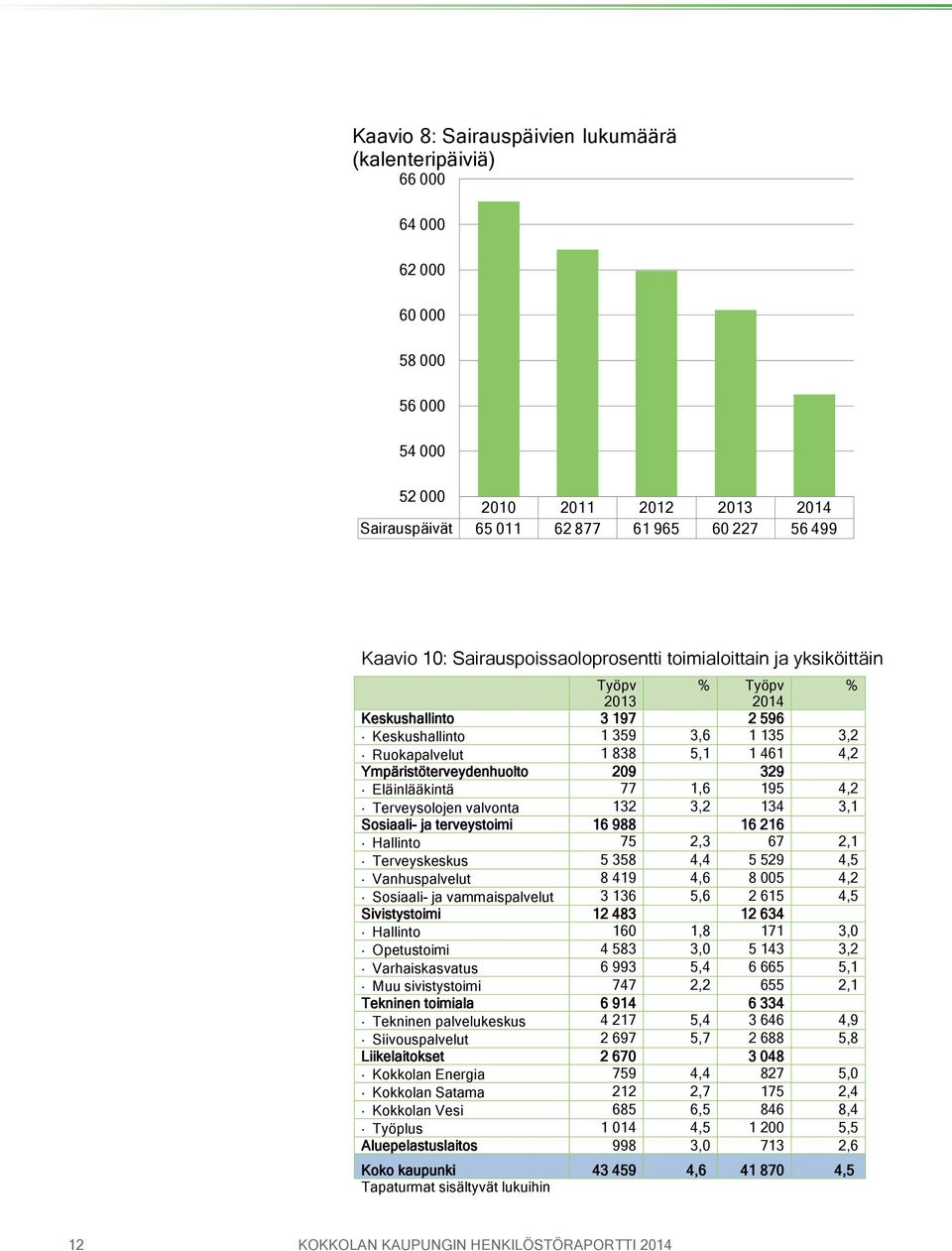 329 Eläinlääkintä 77 1,6 195 4,2 Terveysolojen valvonta 132 3,2 134 3,1 Sosiaali- ja terveystoimi 16 988 16 216 Hallinto 75 2,3 67 2,1 Terveyskeskus 5 358 4,4 5 529 4,5 Vanhuspalvelut 8 419 4,6 8 005