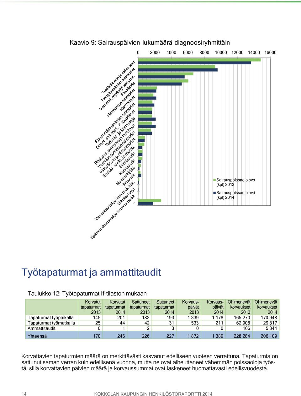 Tapaturmat työpaikalla 145 201 182 193 1 339 1 178 165 270 170 948 Tapaturmat työmatkalla 25 44 42 31 533 211 62 908 29 817 Ammattitaudit 0 1 2 3 0 0 106 5 344 Yhteensä 170 246 226 227 1 872 1 389