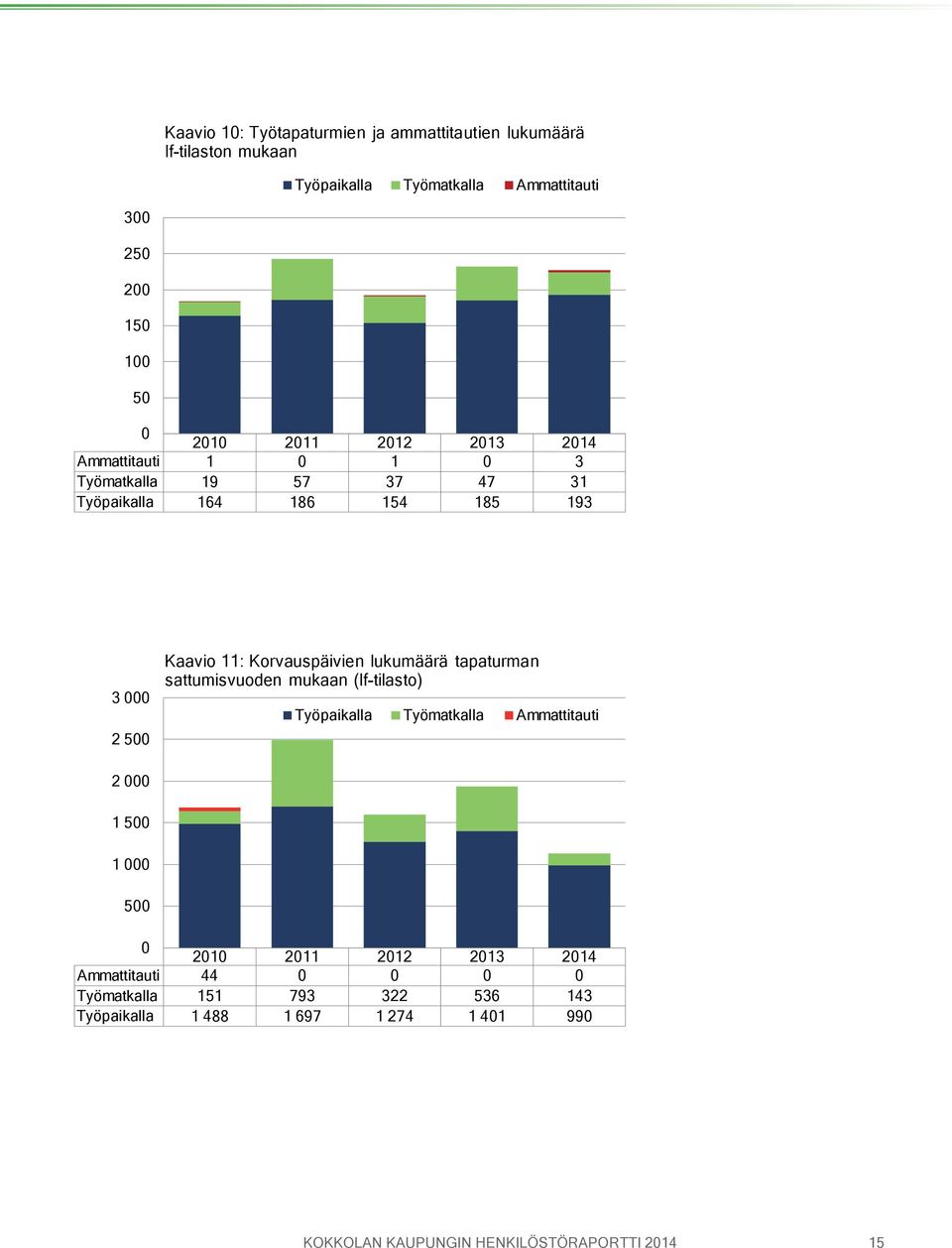 lukumäärä tapaturman sattumisvuoden mukaan (If-tilasto) Työpaikalla Työmatkalla Ammattitauti 2 000 1 500 1 000 500 0 2010 2011 2012