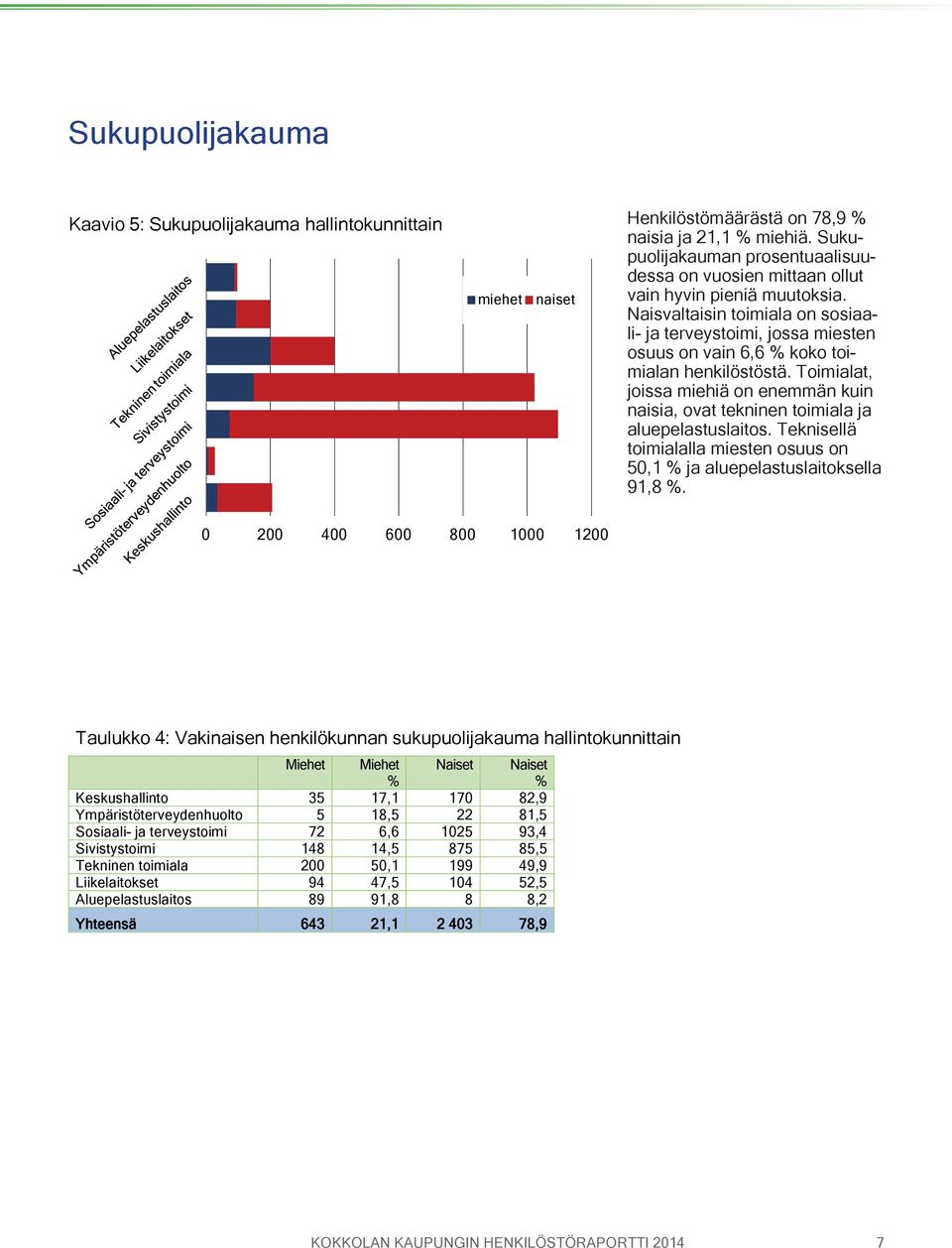 Naisvaltaisin toimiala on sosiaali- ja terveystoimi, jossa miesten osuus on vain 6,6 % koko toimialan henkilöstöstä.