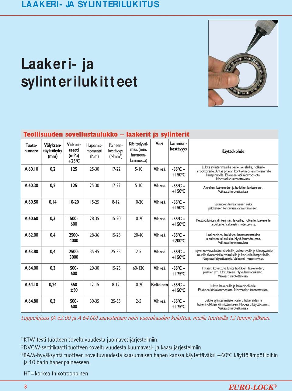 huoneenlämmössä) 5-10 5-10 Väri Lämmönkestävyys Käyttökohde Lukite sylinterimäisille osille, akseleille, holkeille ja roottoreille. Antaa pitävän kontaktin osien molemmille liimapinnoille.