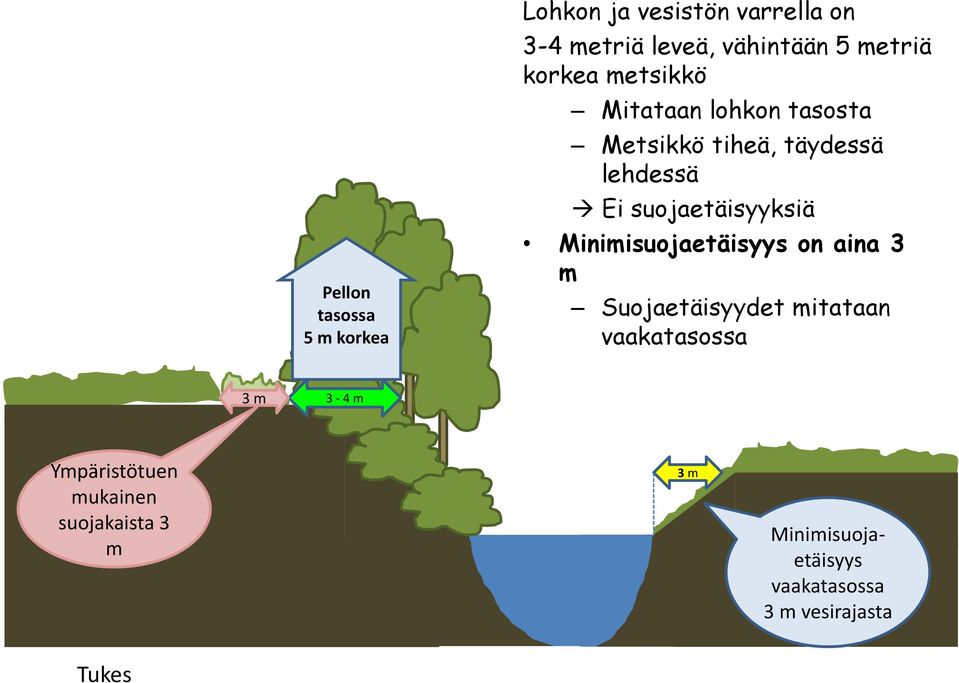 suojaetäisyyksiä Minimisuojaetäisyys on aina 3 m Suojaetäisyydet mitataan vaakatasossa 3 m