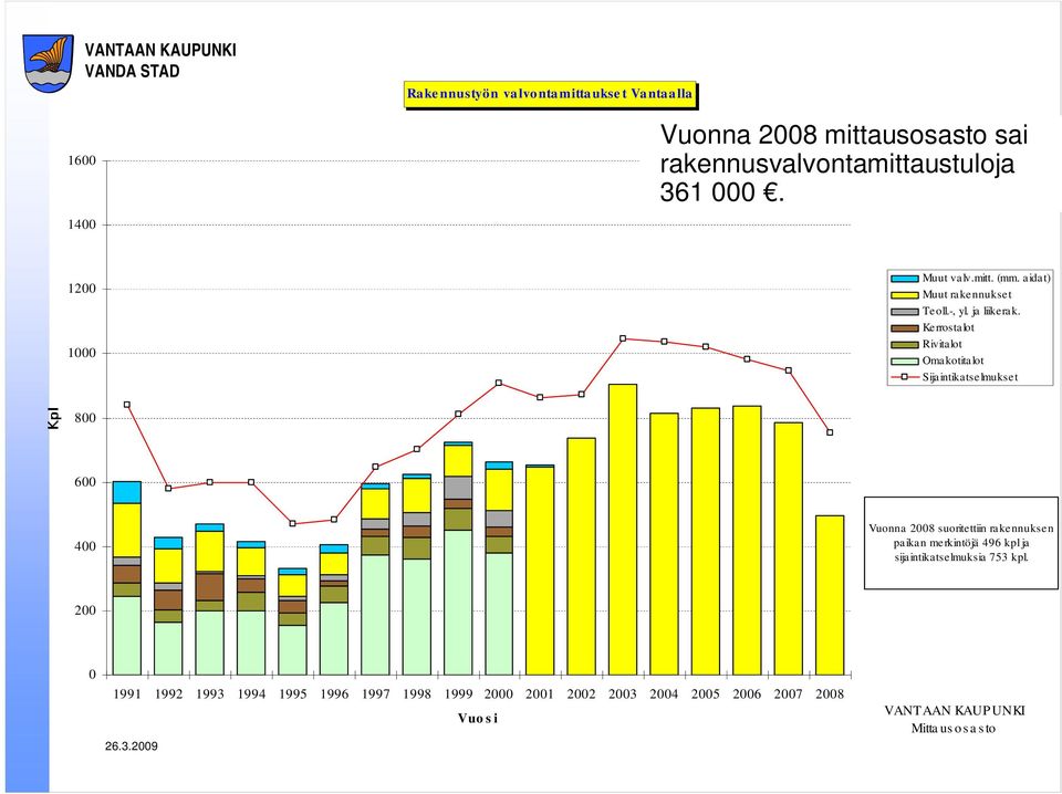 Kerrostalot Rivita lot Omakotitalot Sija intika tse lmukse t 800 600 400 Vuonna 2008 suoritettiin rakennuksen paikan merkintöjä 496