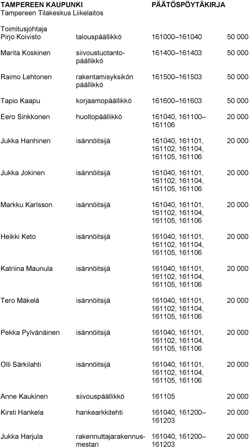 Markku Karlsson isännöitsijä 161040, 161101, 20 000 Heikki Keto isännöitsijä 161040, 161101, 20 000 Katriina Maunula isännöitsijä 161040, 161101, 20 000 Tero Mäkelä isännöitsijä 161040, 161101, 20