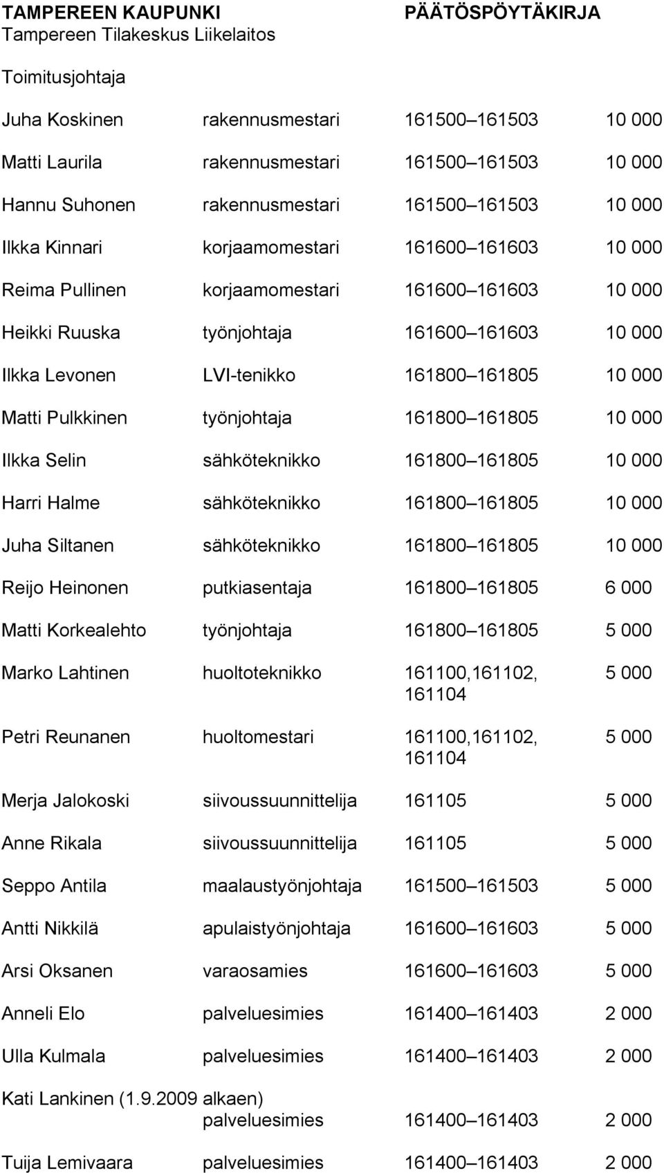 Ilkka Selin sähköteknikko 161800 161805 10 000 Harri Halme sähköteknikko 161800 161805 10 000 Juha Siltanen sähköteknikko 161800 161805 10 000 Reijo Heinonen putkiasentaja 161800 161805 6 000 Matti