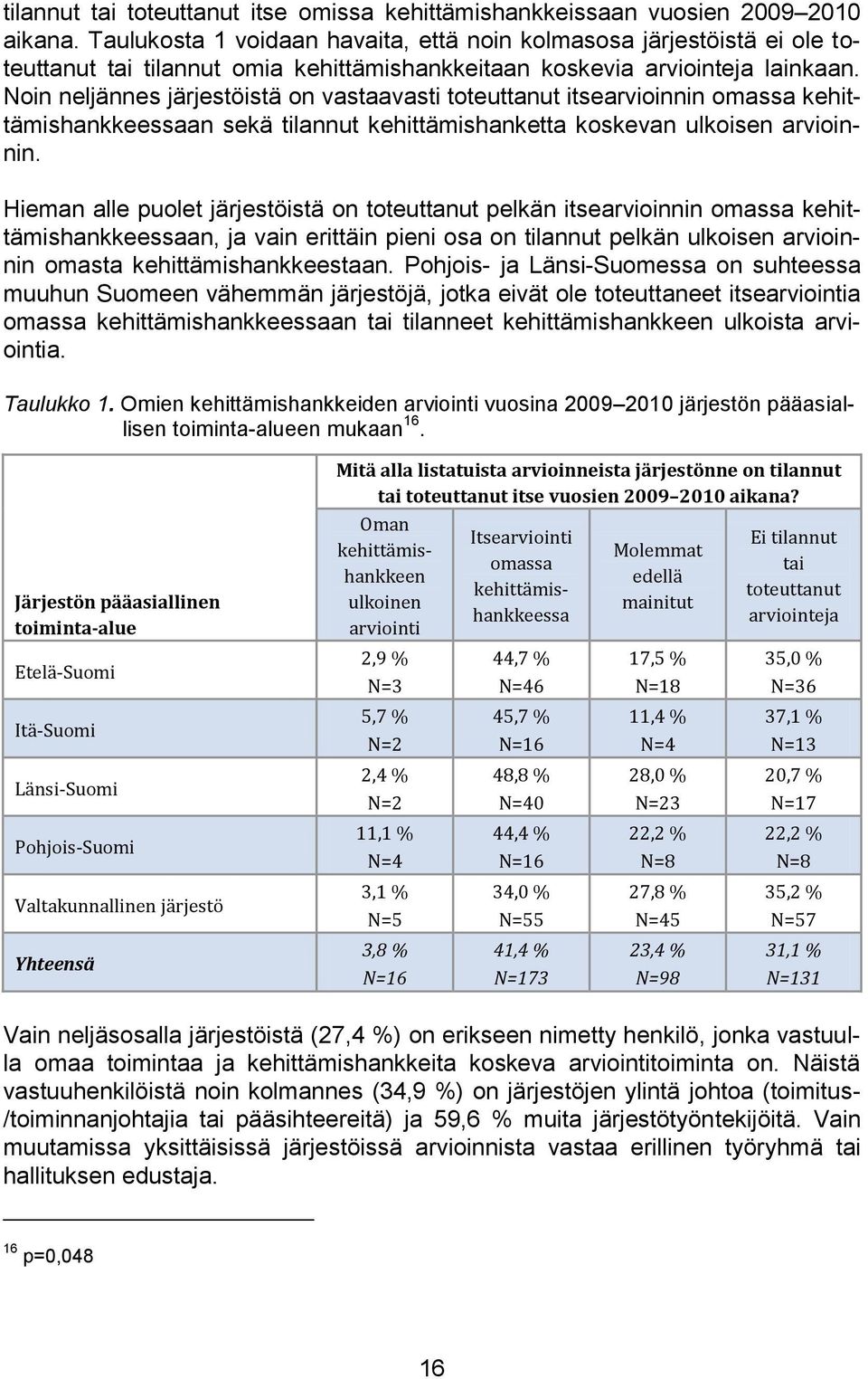 Noin neljännes järjestöistä on vastaavasti toteuttanut itsearvioinnin omassa kehittämishankkeessaan sekä tilannut kehittämishanketta koskevan ulkoisen arvioinnin.