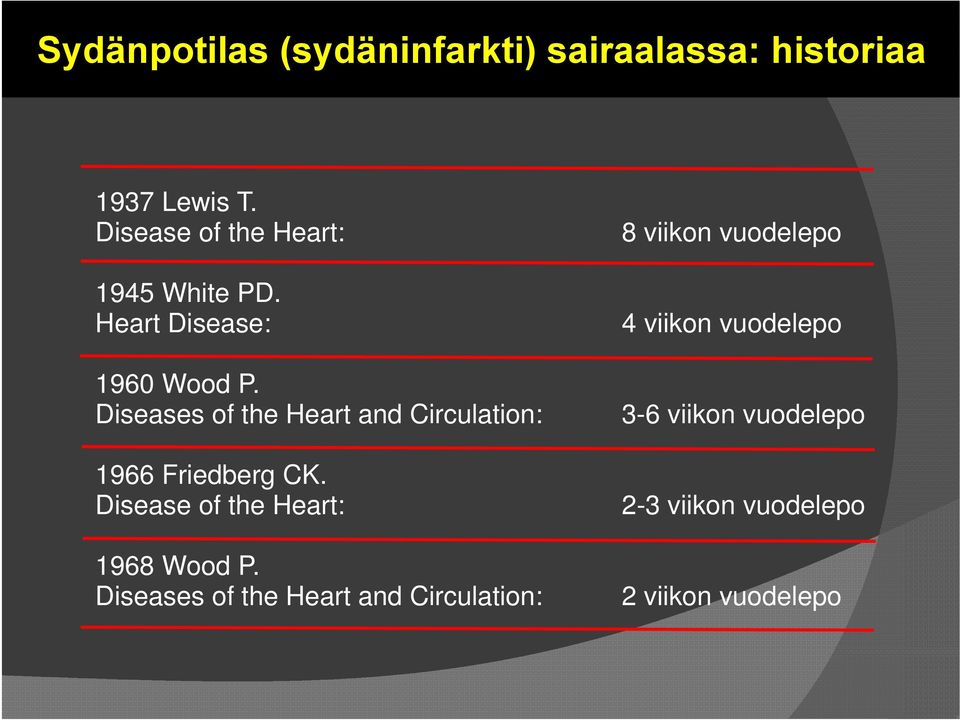 Diseases of the Heart and Circulation: 1966 Friedberg CK.