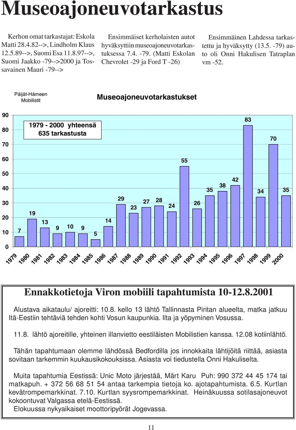 Päijät-Hämeen Mobilistit Museoajoneuvotarkastukset 90 80 70 1979-2000 yhteensä 635 tarkastusta 83 70 60 55 50 40 30 20 10 0 7 1979 1980 19 13 9 10 9 1981 1982 1983 1984 1985 5 14 29 23 1986 1987 1988