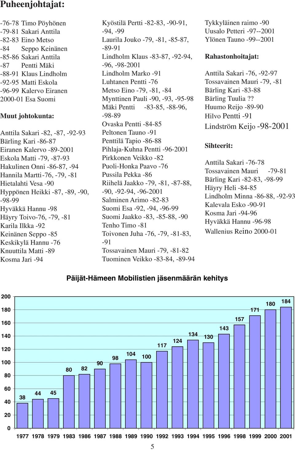 Hietalahti Vesa -90 Hyppönen Heikki -87, -89, -90, -98-99 Hyväkkä Hannu -98 Häyry Toivo-76, -79, -81 Karila Ilkka -92 Keinänen Seppo -85 Keskikylä Hannu -76 Knuuttila Matti -89 Kosma Jari -94