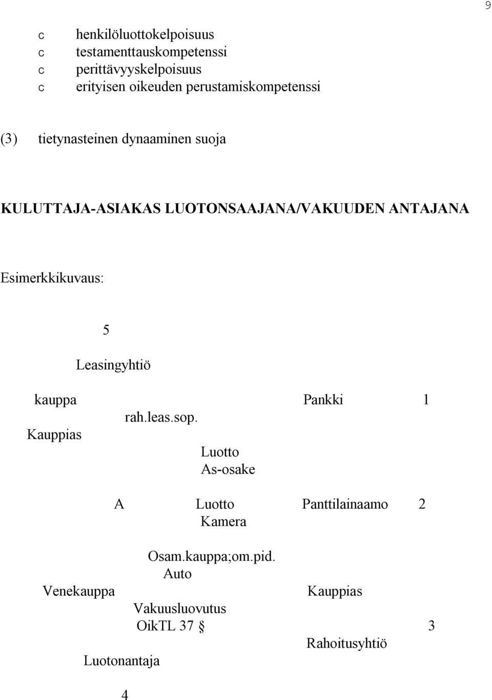 ANTAJANA Esimerkkikuvaus: 5 Leasingyhtiö kauppa Pankki 1 rah.leas.sop.