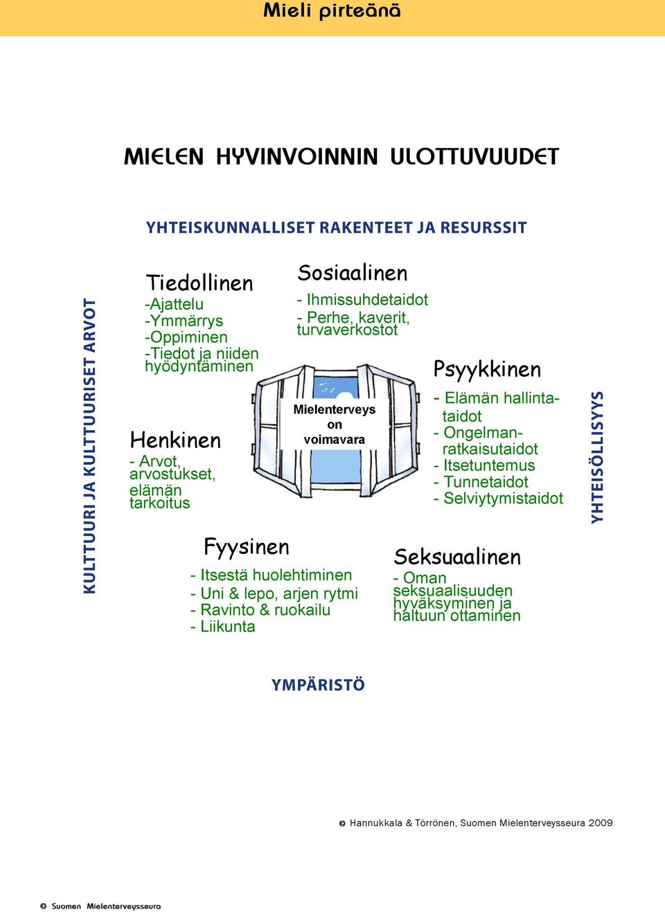 Harrastukset Ihmissuhdetaidot Perhe, kaverit, turvaverkostot Mielenterveys on voimavara Psyykkinen Elämän hallintataidot ngelmanratkaisutaidot Itsetuntemus