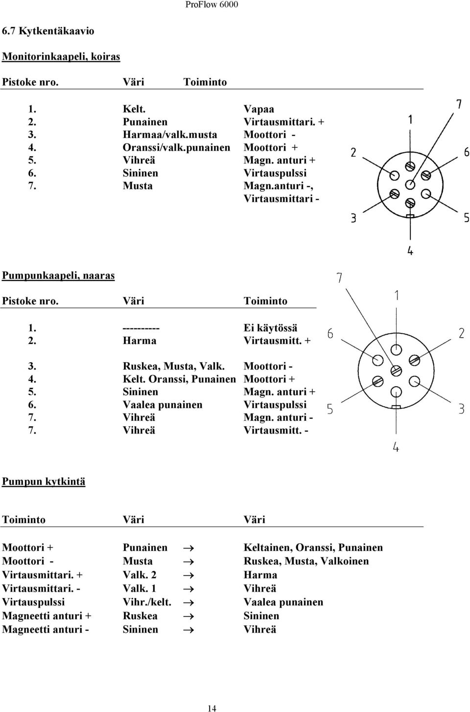 Moottori - 4. Kelt. Oranssi, Punainen Moottori + 5. Sininen Magn. anturi + 6. Vaalea punainen Virtauspulssi 7. Vihreä Magn. anturi - 7. Vihreä Virtausmitt.