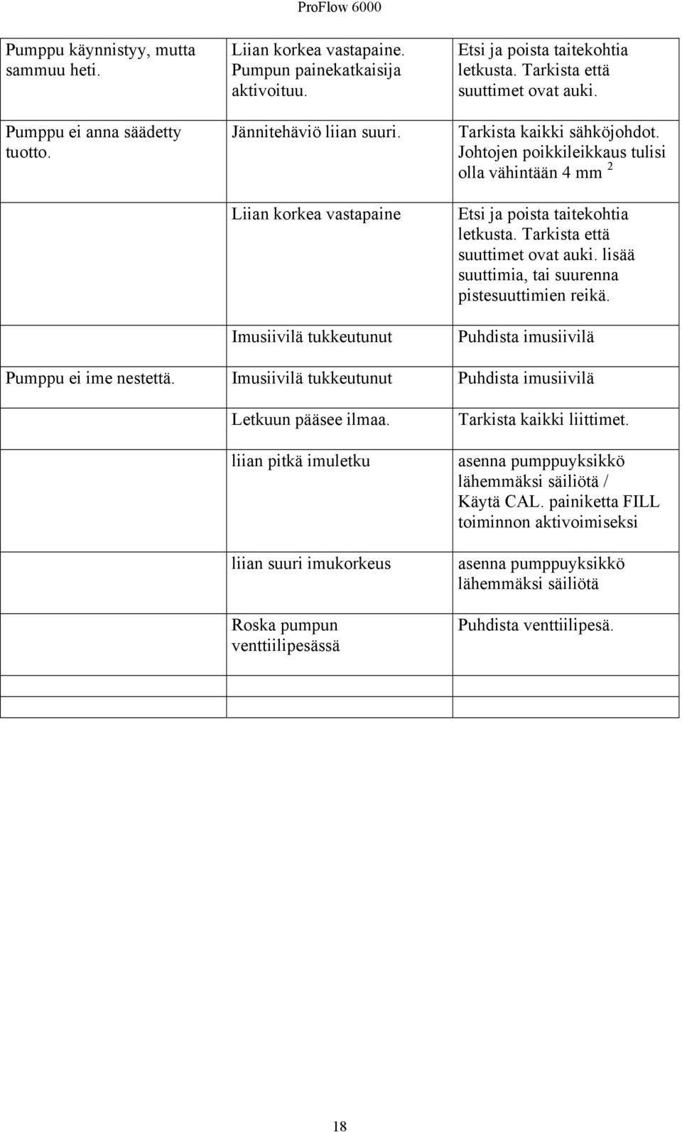 Johtojen poikkileikkaus tulisi olla vähintään 4 mm 2 Etsi ja poista taitekohtia letkusta. Tarkista että suuttimet ovat auki. lisää suuttimia, tai suurenna pistesuuttimien reikä.