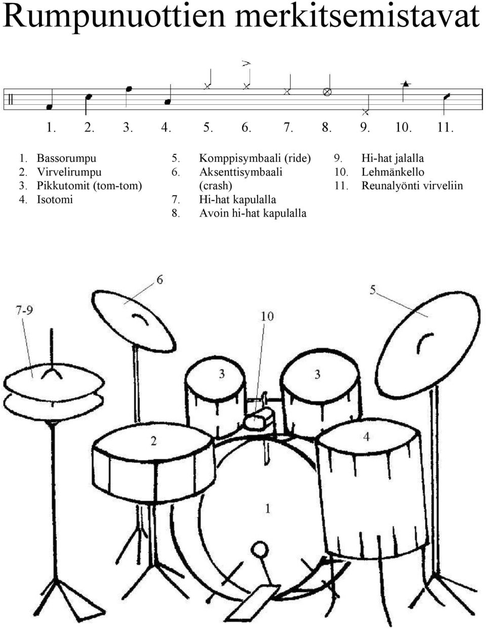 Komppisymbaali (ride) 6. Aksenttisymbaali (crash) 7. Hi hat kapulalla 8.