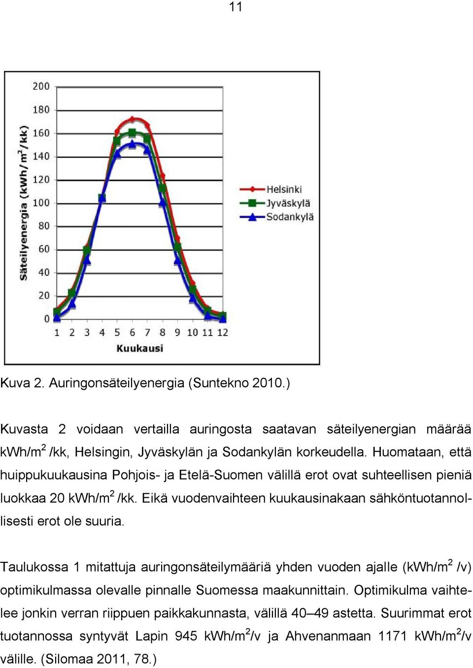 Huomataan, että huippukuukausina Pohjois- ja Etelä-Suomen välillä erot ovat suhteellisen pieniä luokkaa 20 kwh/m 2 /kk.