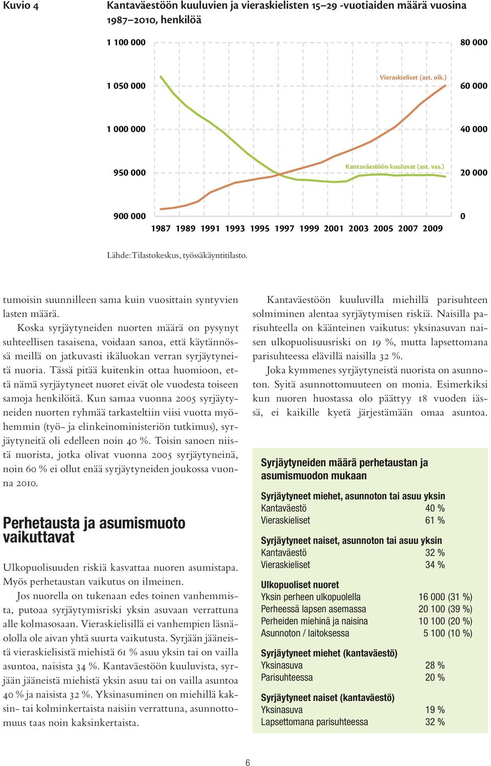 ) 20 000 900 000 1987 1989 1991 1993 1995 1997 1999 2001 2003 2005 2007 2009 0 tumoisin suunnilleen sama kuin vuosittain syntyvien lasten määrä.