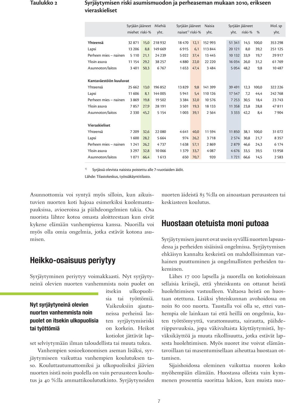 Yhteensä 32 871 15,0 218 932 18 470 12,1 152 993 51 341 14,5 100,0 353 298 Lapsi 13 206 8,8 149 669 6 915 6,1 113 844 20 121 8,0 39,2 251 125 Perheen mies nainen 5 110 21,1 24 239 5 022 37,4 13 445