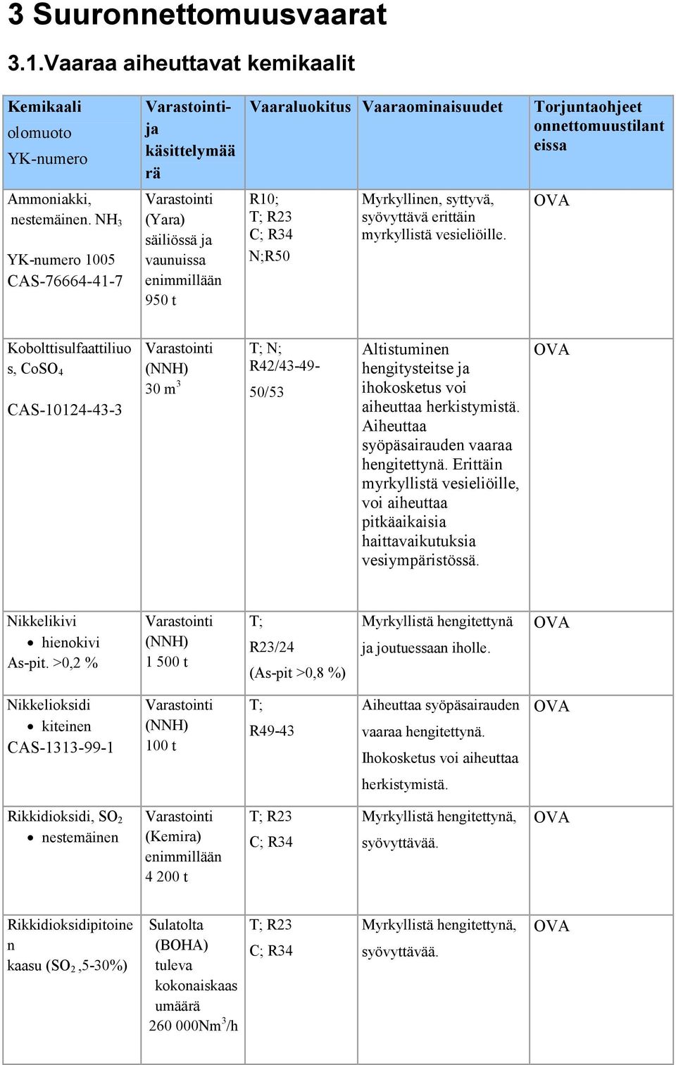 NH 3 YK-numero 1005 CAS-76664-41-7 (Yara) säiliössä ja vaunuissa enimmillään 950 t R10; T; R23 C; R34 N;R50 Myrkyllinen, syttyvä, syövyttävä erittäin myrkyllistä vesieliöille.