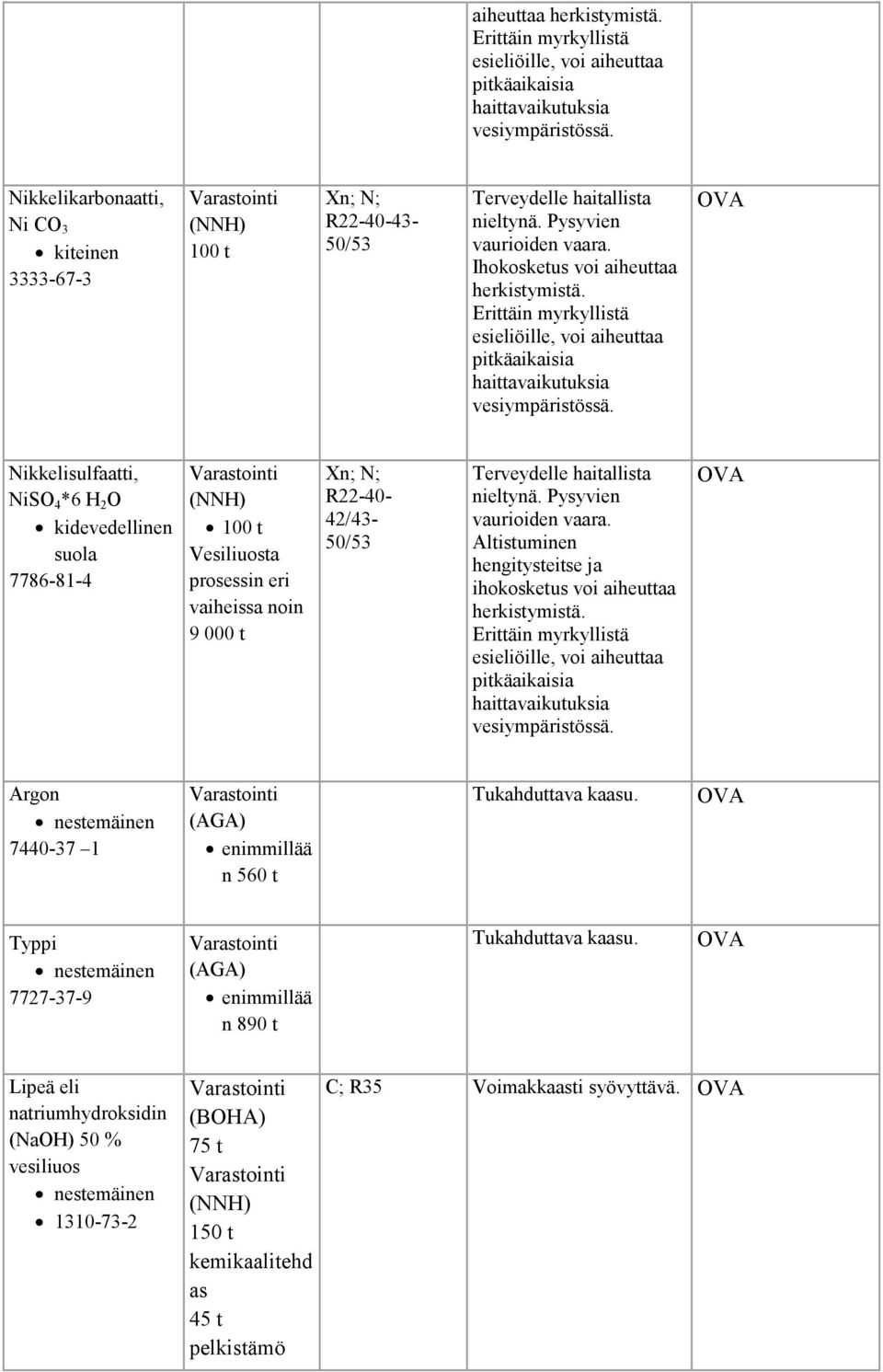 Ihokosketus voi  Nikkelisulfaatti, NiSO 4 *6 H 2 O kidevedellinen suola 7786-81-4 (NNH) 100 t Vesiliuosta prosessin eri vaiheissa noin 9 000 t Xn; N; R22-40- 42/43-50/53 Terveydelle haitallista