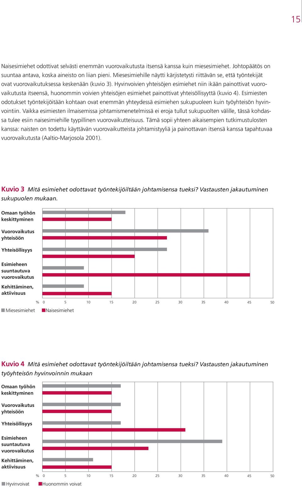 Hyvinvoivien yhteisöjen esimiehet niin ikään painottivat vuorovaikutusta itseensä, huonommin voivien yhteisöjen esimiehet painottivat yhteisöllisyyttä (kuvio 4).