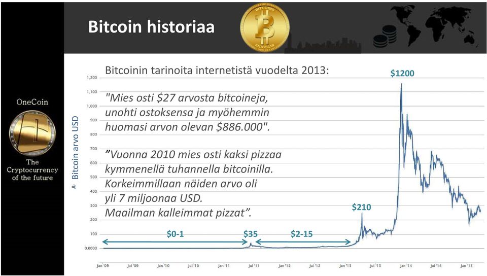 $886.000". Vuonna 2010 mies osti kaksi pizzaa kymmenellä tuhannella bitcoinilla.