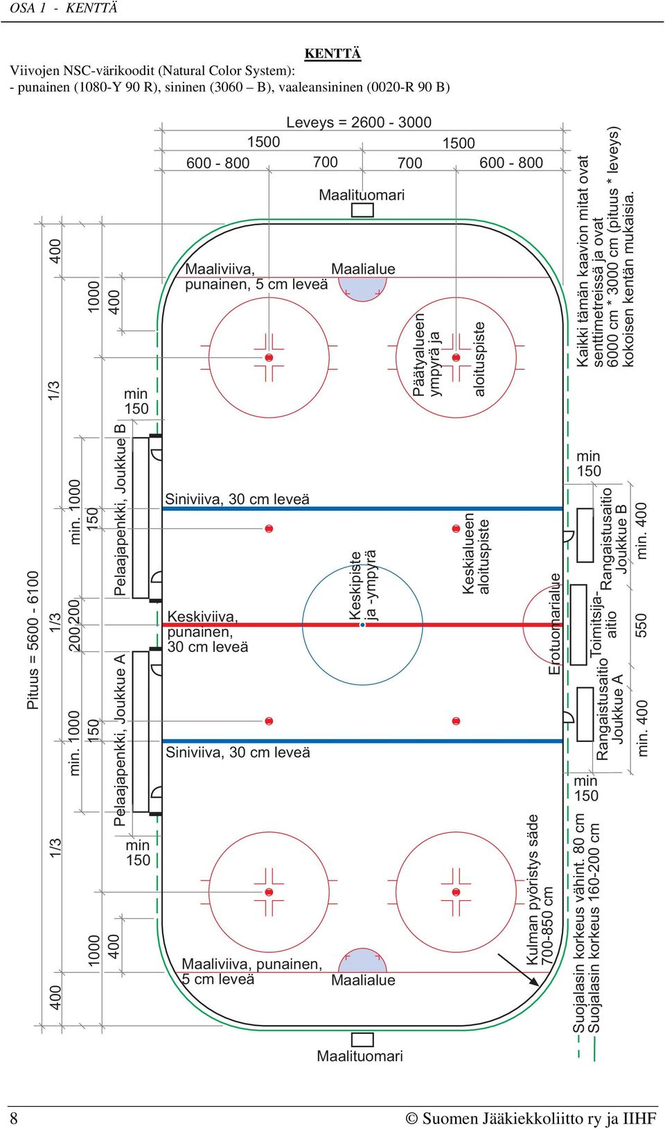 1000 150 1000 1000 400 Pelaajapenkki, Joukkue A Pelaajapenkki, Joukkue B 400 min 150 min 150 Leveys = 2600-3000 1500 1500 600-800 700 700 600-800 Maalituomari Maaliviiva, Maalialue punainen, 5 cm