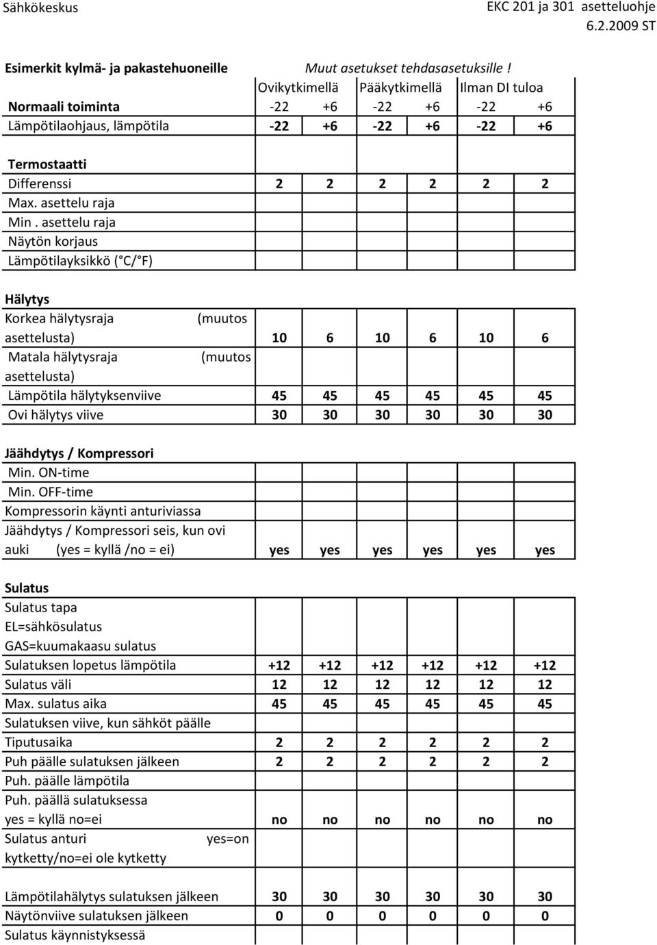 asettelu raja Näytön korjaus Lämpötilayksikkö ( C/ F) Hälytys Korkea hälytysraja (muutos asettelusta) 10 6 10 6 10 6 Matala hälytysraja (muutos asettelusta) Lämpötila hälytyksenviive 45 45 45 45 45