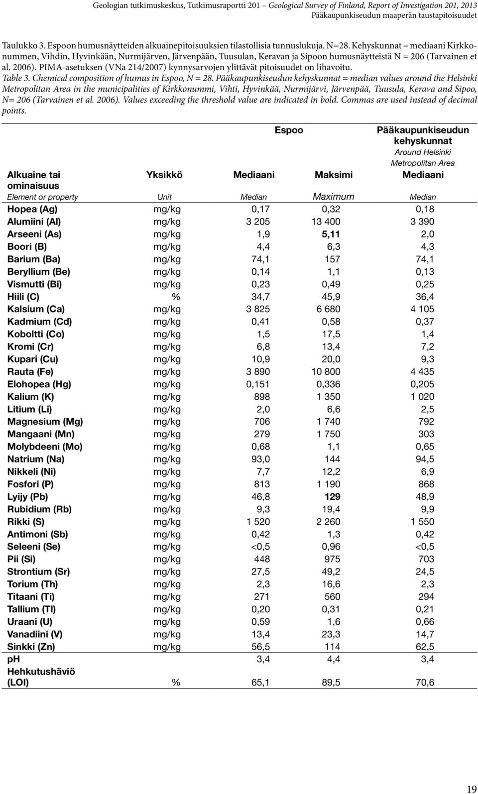 PIMA-asetuksen (VNa 24/27) kynnysarvojen ylittävät pitoisuudet on lihavoitu. Table 3. Chemical composition of humus in, N = 28.