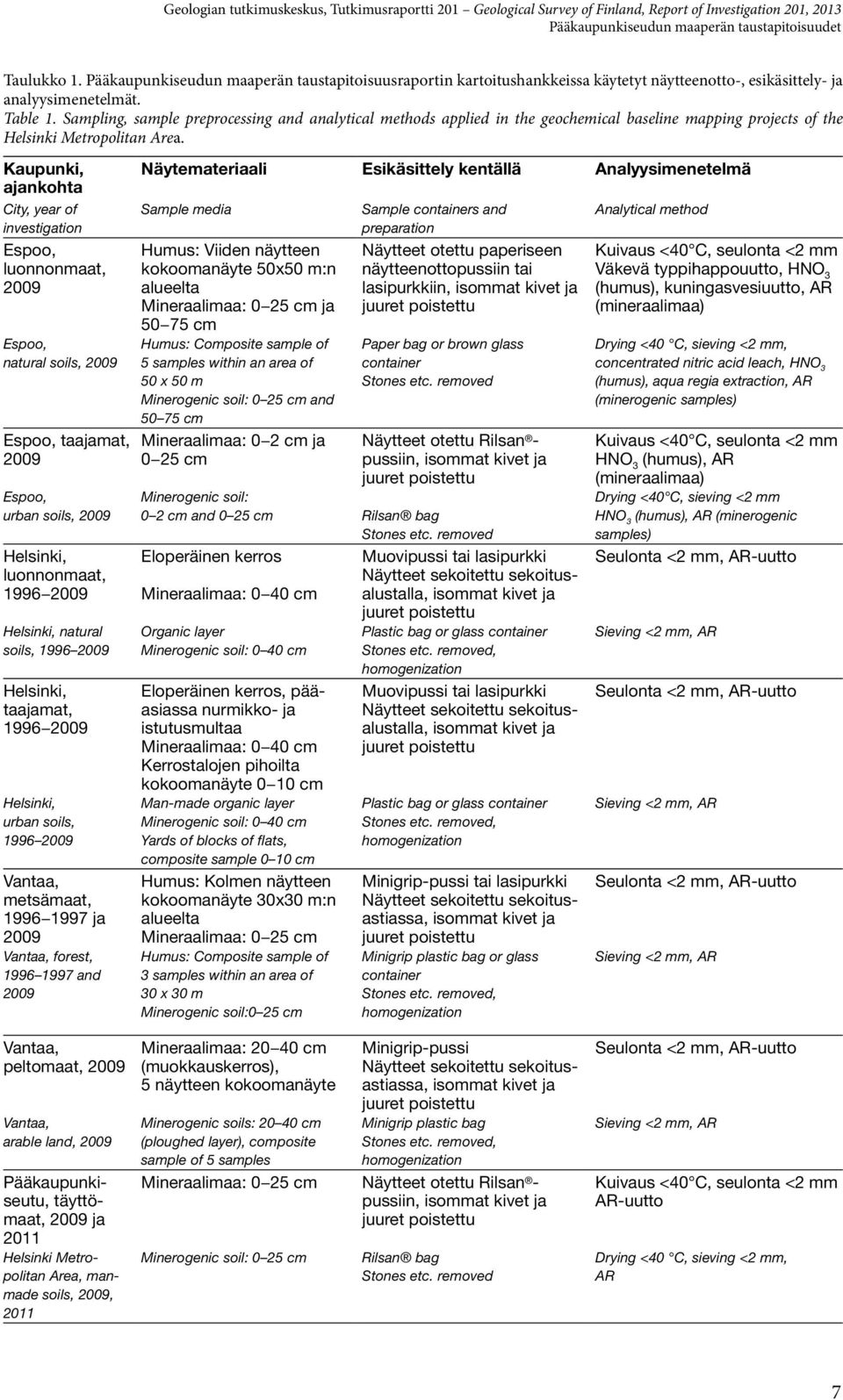 Kaupunki, ajankohta City, year of investigation, luonnonmaat, 29, natural soils, 29, taajamat, 29, urban soils, 29, luonnonmaat, 996 29, natural soils, 996 29, taajamat, 996 29, urban soils, 996 29