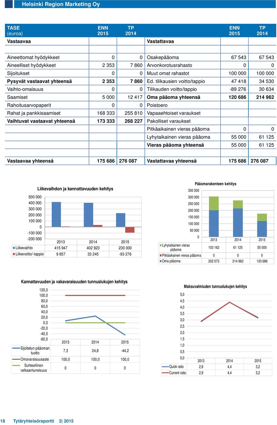 tilikausien voitto/tappio 47 418 34 530 Vaihto-omaisuus 0 0 Tilikauden voitto/tappio -89 276 30 634 Saamiset 5 000 12 417 Oma pääoma yhteensä 120 686 214 962 Rahoitusarvopaperit 0 0 Poistoero Rahat
