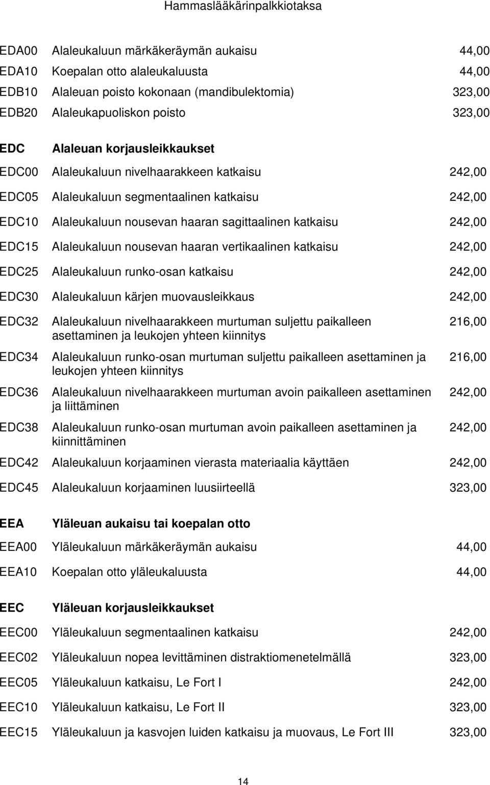 Alaleukaluun nousevan haaran vertikaalinen katkaisu 242,00 EDC25 Alaleukaluun runko-osan katkaisu 242,00 EDC30 Alaleukaluun kärjen muovausleikkaus 242,00 EDC32 Alaleukaluun nivelhaarakkeen murtuman