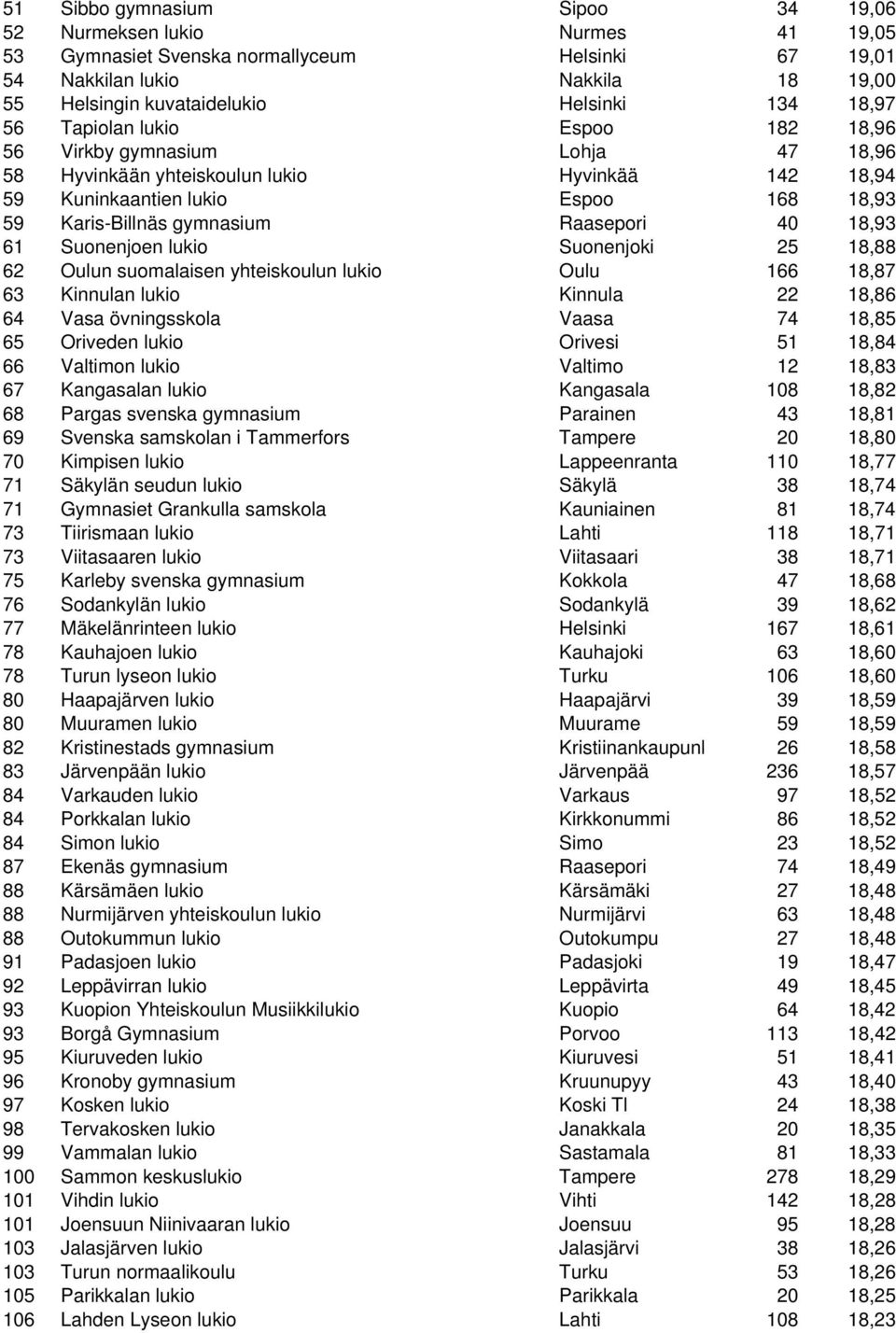 Raasepori 40 18,93 61 Suonenjoen lukio Suonenjoki 25 18,88 62 Oulun suomalaisen yhteiskoulun lukio Oulu 166 18,87 63 Kinnulan lukio Kinnula 22 18,86 64 Vasa övningsskola Vaasa 74 18,85 65 Oriveden