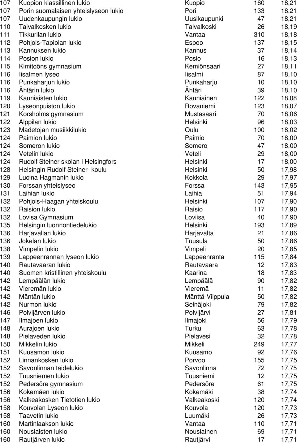 Iisalmen lyseo Iisalmi 87 18,10 116 Punkaharjun lukio Punkaharju 10 18,10 116 Ähtärin lukio Ähtäri 39 18,10 119 Kauniaisten lukio Kauniainen 122 18,08 120 Lyseonpuiston lukio Rovaniemi 123 18,07 121