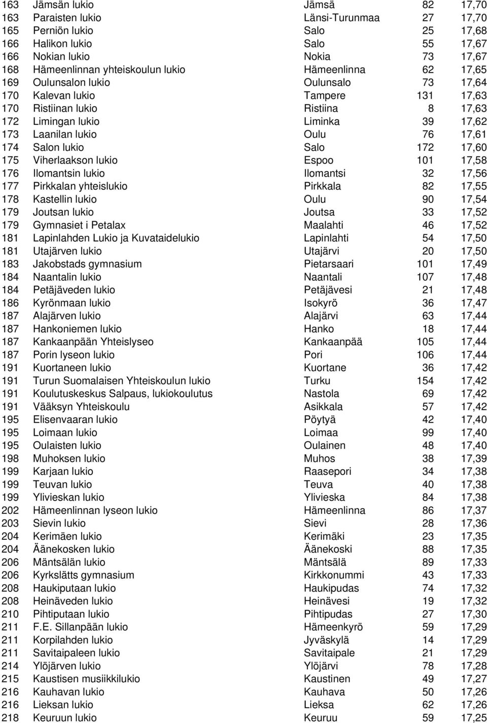 Laanilan lukio Oulu 76 17,61 174 Salon lukio Salo 172 17,60 175 Viherlaakson lukio Espoo 101 17,58 176 Ilomantsin lukio Ilomantsi 32 17,56 177 Pirkkalan yhteislukio Pirkkala 82 17,55 178 Kastellin