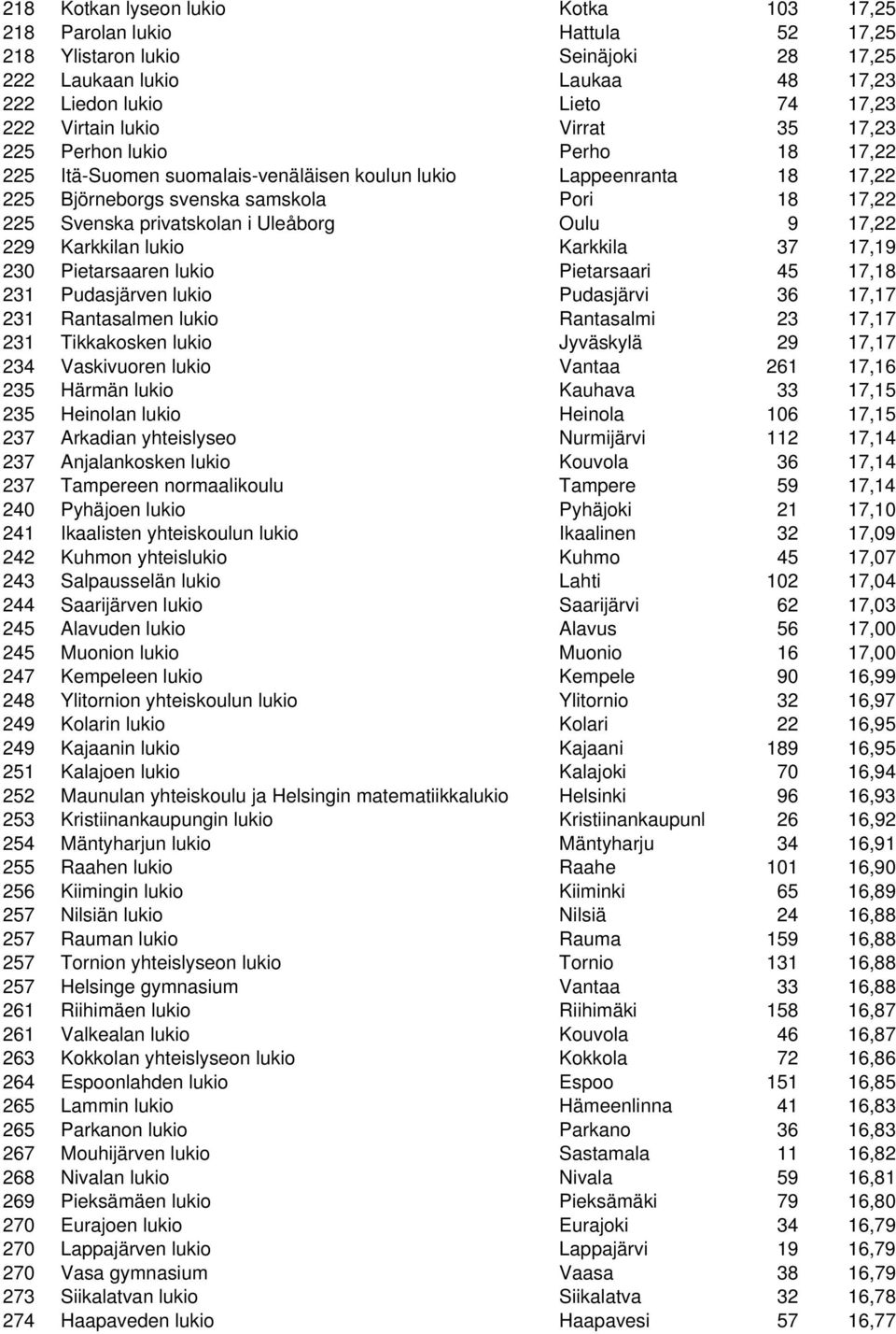 Uleåborg Oulu 9 17,22 229 Karkkilan lukio Karkkila 37 17,19 230 Pietarsaaren lukio Pietarsaari 45 17,18 231 Pudasjärven lukio Pudasjärvi 36 17,17 231 Rantasalmen lukio Rantasalmi 23 17,17 231