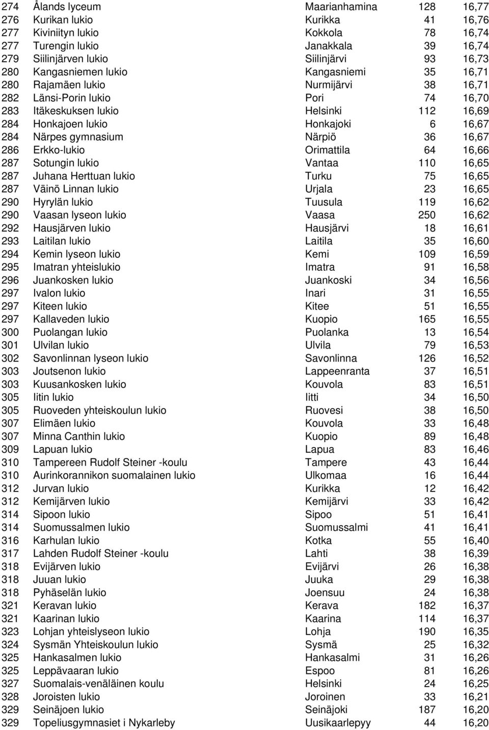 284 Närpes gymnasium Närpiö 36 16,67 286 Erkko-lukio Orimattila 64 16,66 287 Sotungin lukio Vantaa 110 16,65 287 Juhana Herttuan lukio Turku 75 16,65 287 Väinö Linnan lukio Urjala 23 16,65 290