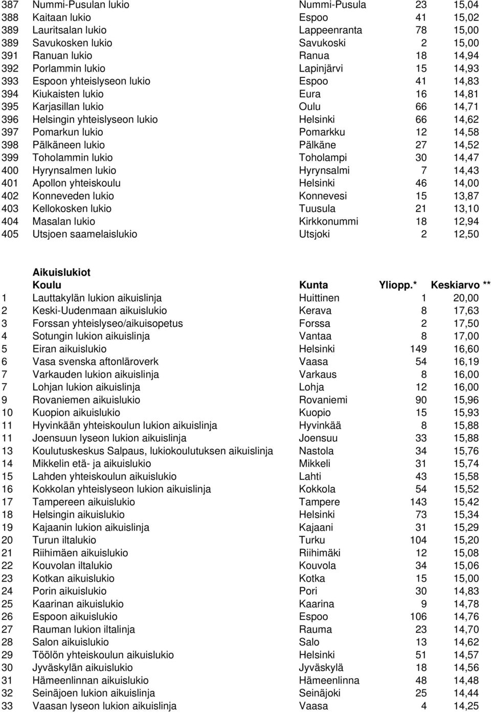 14,62 397 Pomarkun lukio Pomarkku 12 14,58 398 Pälkäneen lukio Pälkäne 27 14,52 399 Toholammin lukio Toholampi 30 14,47 400 Hyrynsalmen lukio Hyrynsalmi 7 14,43 401 Apollon yhteiskoulu Helsinki 46