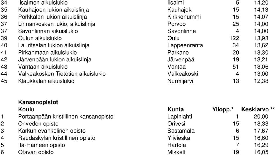 aikuislinja Järvenpää 19 13,21 43 Vantaan aikuislukio Vantaa 51 13,06 44 Valkeakosken Tietotien aikuislukio Valkeakoski 4 13,00 45 Klaukkalan aikuislukio Nurmijärvi 13 12,38 Kansanopistot Koulu Kunta