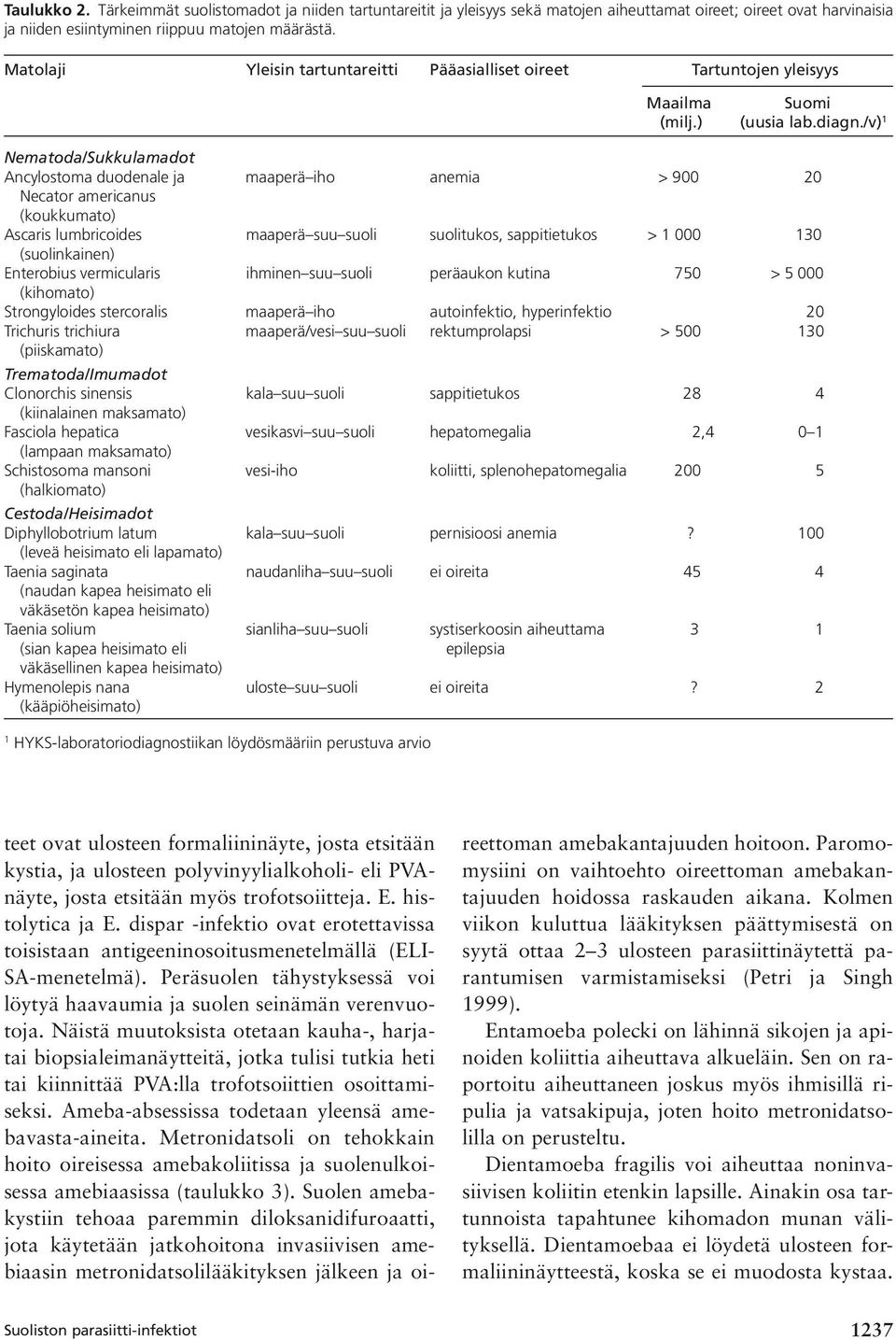 /v) 1 Nematoda/Sukkulamadot Ancylostoma duodenale ja maaperä iho anemia > 900 20 Necator americanus (koukkumato) Ascaris lumbricoides maaperä suu suoli suolitukos, sappitietukos > 1 000 130