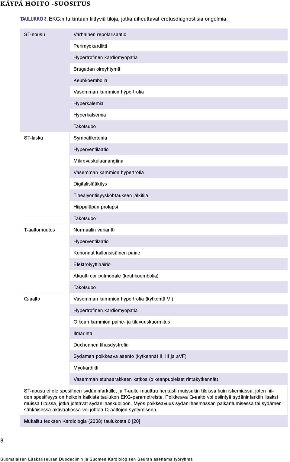 Sympatikotonia Hyperventilaatio Mikrovaskulaariangiina Vasemman kammion hypertrofia Digitalislääkitys Tiheälyöntisyyskohtauksen jälkitila Hiippaläpän prolapsi Takotsubo T-aaltomuutos Normaalin