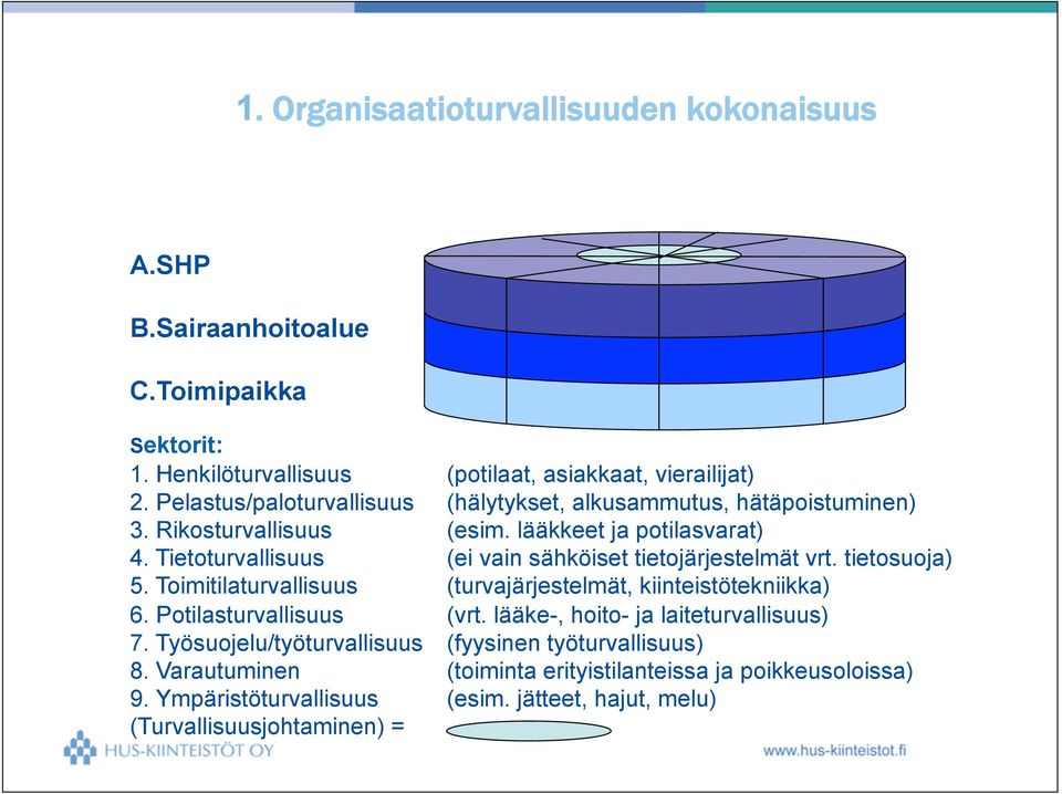 Tietoturvallisuus (ei vain sähköiset tietojärjestelmät vrt. tietosuoja) 5. Toimitilaturvallisuus (turvajärjestelmät, kiinteistötekniikka) 6. Potilasturvallisuus (vrt.