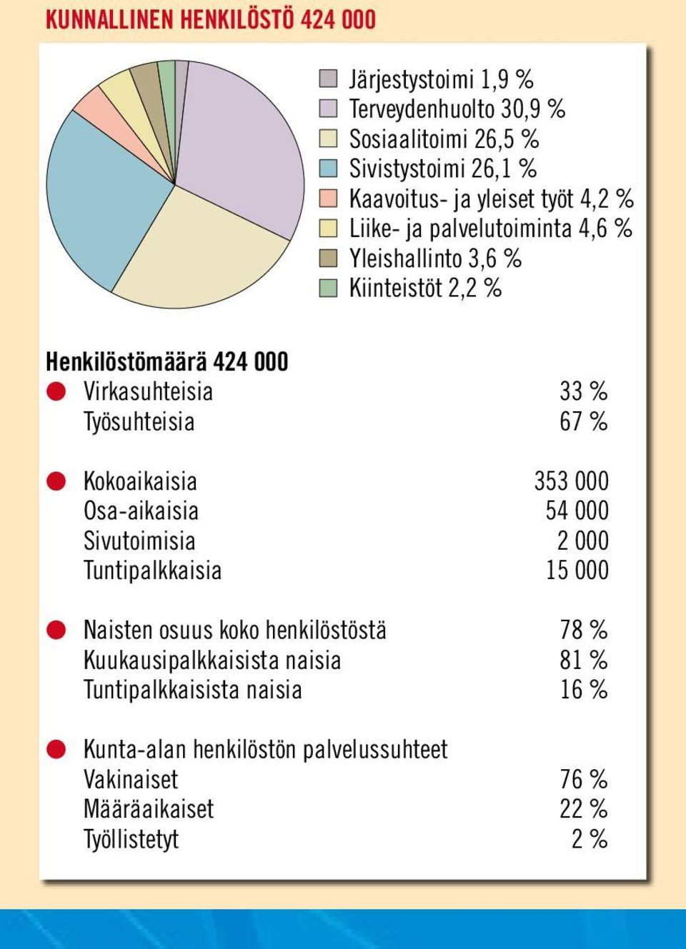 67 % Kokoaikaisia 353 000 Osa-aikaisia 54 000 Sivutoimisia 2 000 Tuntipalkkaisia 15 000 Naisten osuus koko henkilöstöstä 78 %