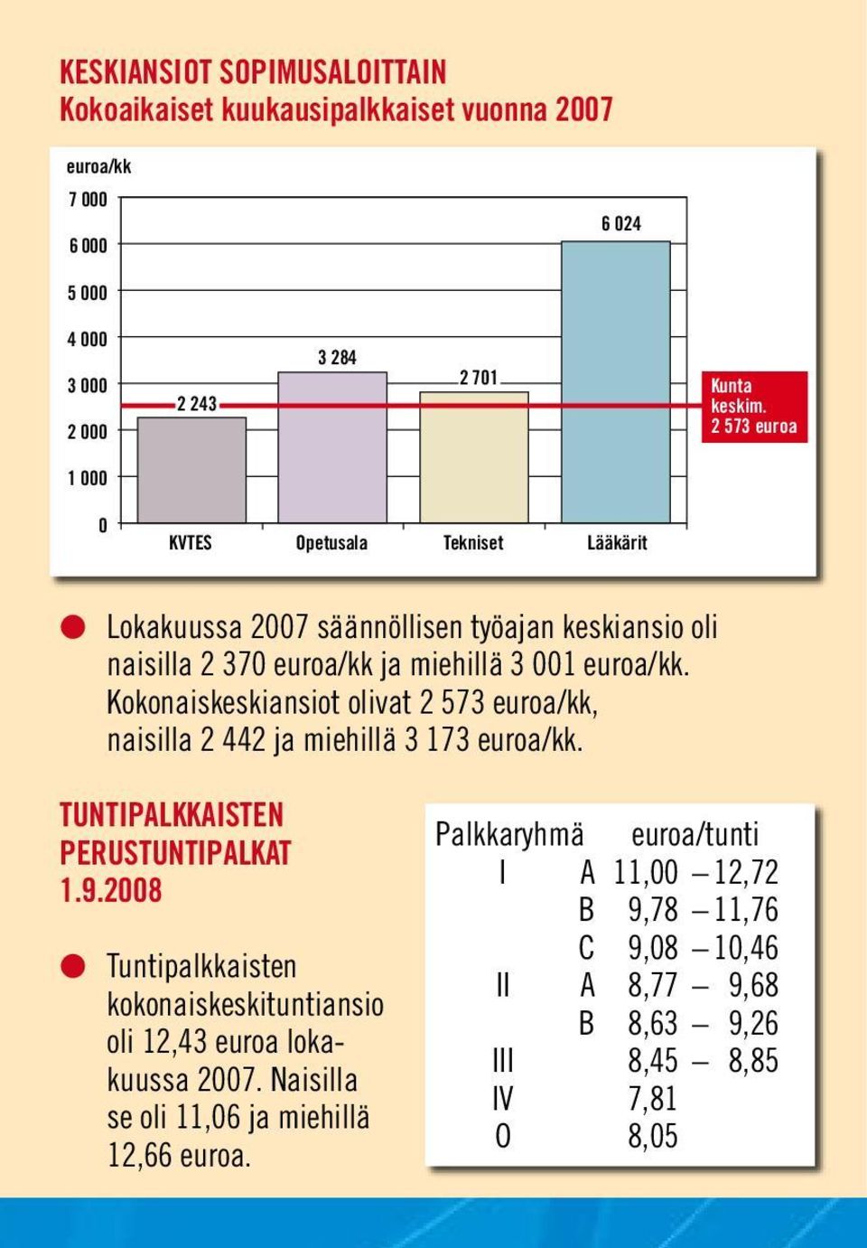 Kokonaiskeskiansiot olivat 2 573 euroa/kk, naisilla 2 442 ja miehillä 3 173 euroa/kk. TUNTIPALKKAISTEN PERUSTUNTIPALKAT 1.9.