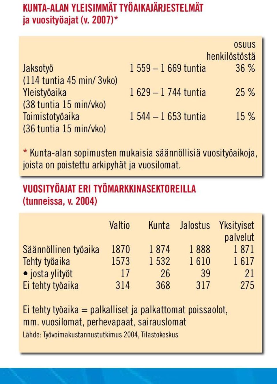 tuntia 15 min/vko) * Kunta-alan sopimusten mukaisia säännöllisiä vuosityöaikoja, joista on poistettu arkipyhät ja vuosilomat. VUOSITYÖAJAT ERI TYÖMARKKINASEKTOREILLA (tunneissa, v.