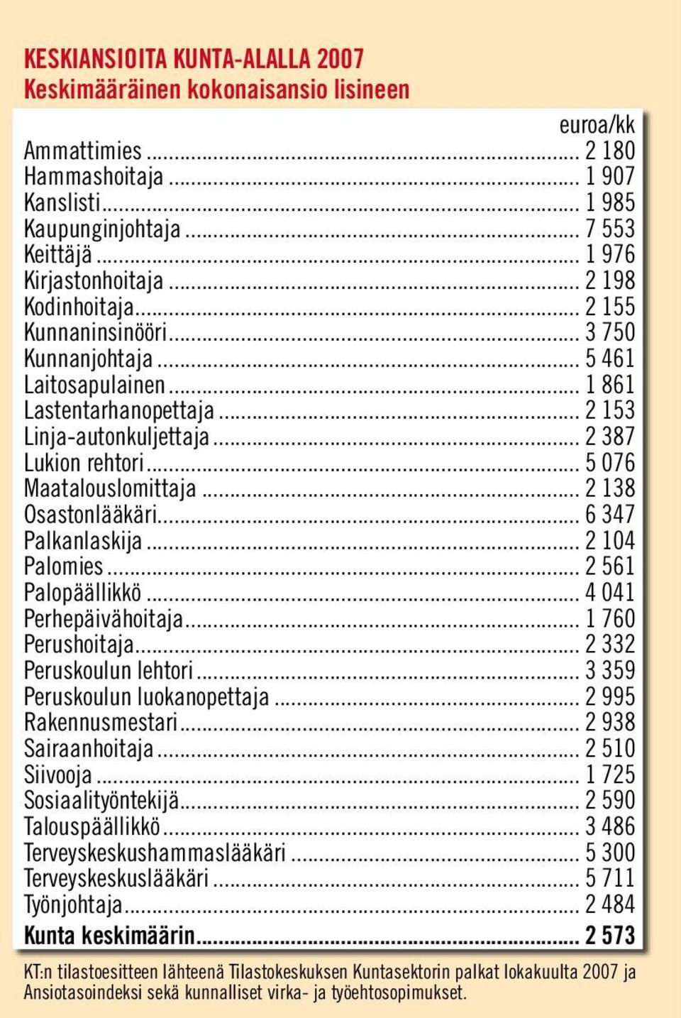 .. 2 387 Lukion rehtori... 5 076 Maatalouslomittaja... 2 138 Osastonlääkäri... 6 347 Palkanlaskija... 2 104 Palomies... 2 561 Palopäällikkö... 4 041 Perhepäivähoitaja... 1 760 Perushoitaja.